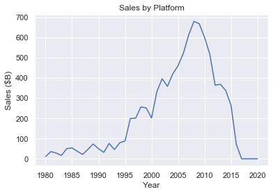 Annual Sales