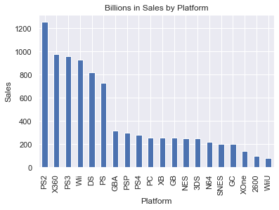 Sales by Platform